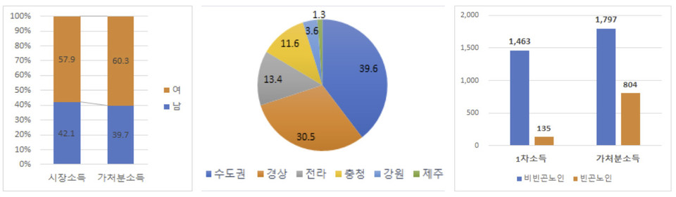 ▲ 빈곤노인 성별분포(%) / 빈곤노인 지역분포(%) / 노인의 소득수준(만원/연)