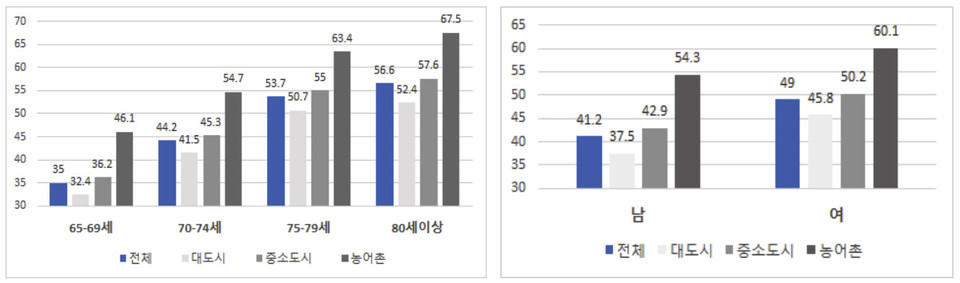 ▲ 지역별 연령별 노인빈곤율(%) / 지역별 성별 노인빈곤율(%)