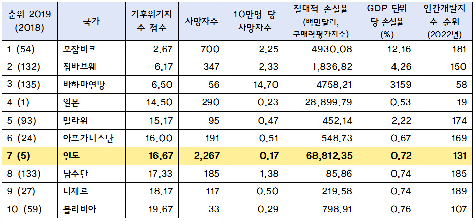 ▲ 기후위기에 가장 큰 영향을 받는 국가 Top 10, Global Climate Risk Index 2021.