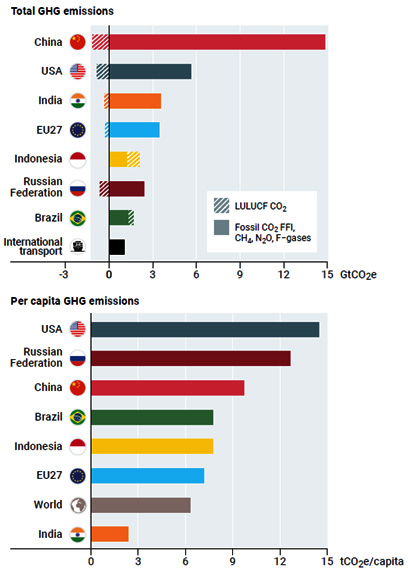 ▲ 탄소배출 Gap 리포트, Emissions Gap Report 2022, 유엔환경계획.