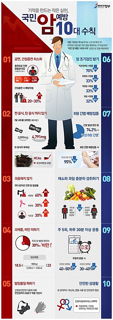  ▲ 기적을 만드는 작은 실천, 국민 암 예방 10대 수칙. ⓒ대한민국 정부포털
