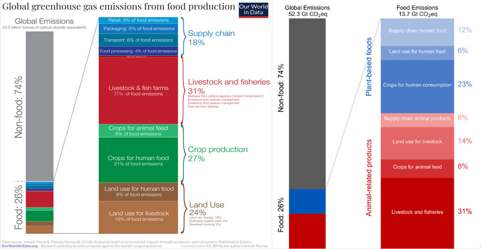 ▲ 식품생산에 의한 글로벌 온실가스 배출현황. ⓒRichie, 2019