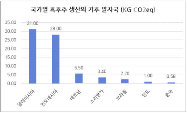 ▲ 국가별 흑후추 1kg 생산당 기후발자국. ⓒ카본클라우드 참고 필자 작성