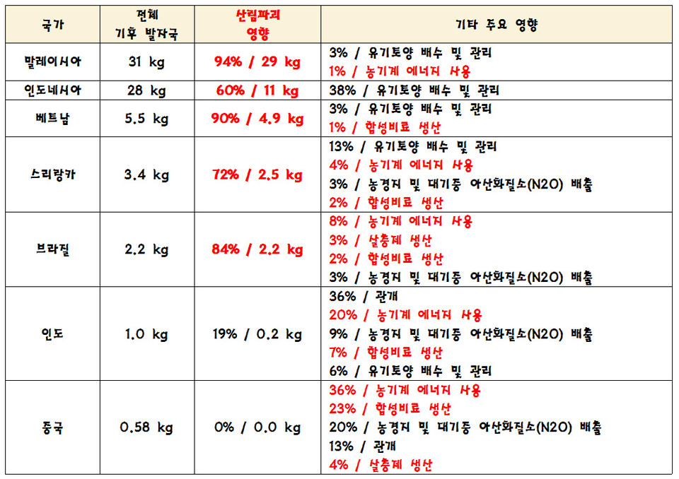 ▲ 국가별 후추재배 농장단계 기후발자국. ⓒ카본클라우드 참고 필자 작성