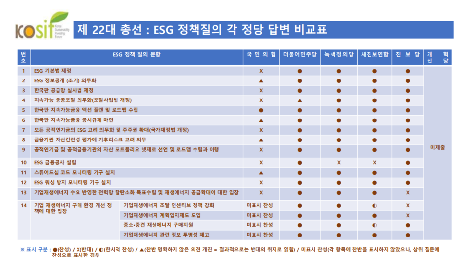 ▲ ESG 정책질의 각 정당 답변 비교표. ⓒ한국사회책임투자포럼
