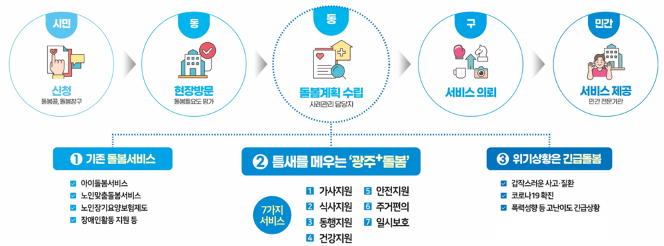 ▲'광주다움 통합돌봄' 서비스 전달 체계. ⓒ광주시