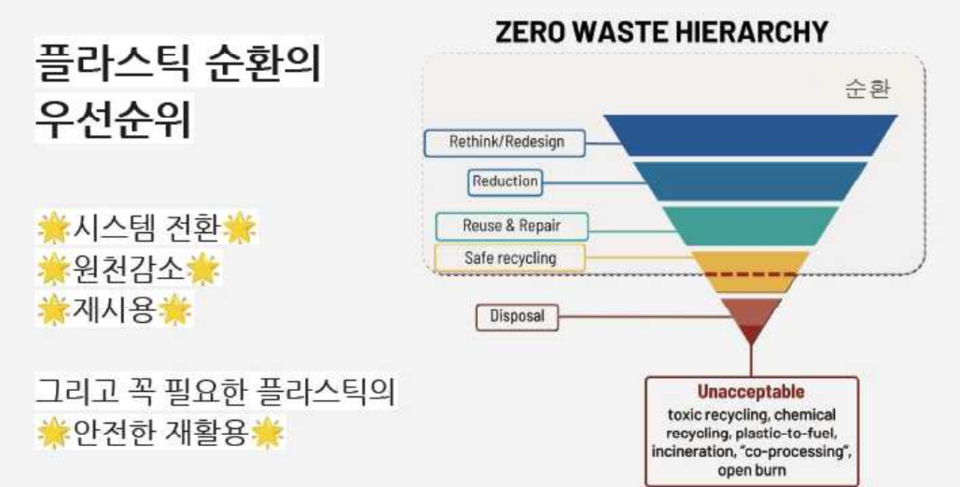 ▲ 플라스틱 순한의 우선순위. ⓒ가이아(GAIA)