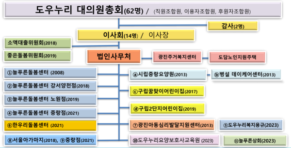 ▲ 도우누리 조직체계(2024.4.1.일 현재). ⓒ수요세미나 민동세 이사장 발제문(2024.4.3.) 중