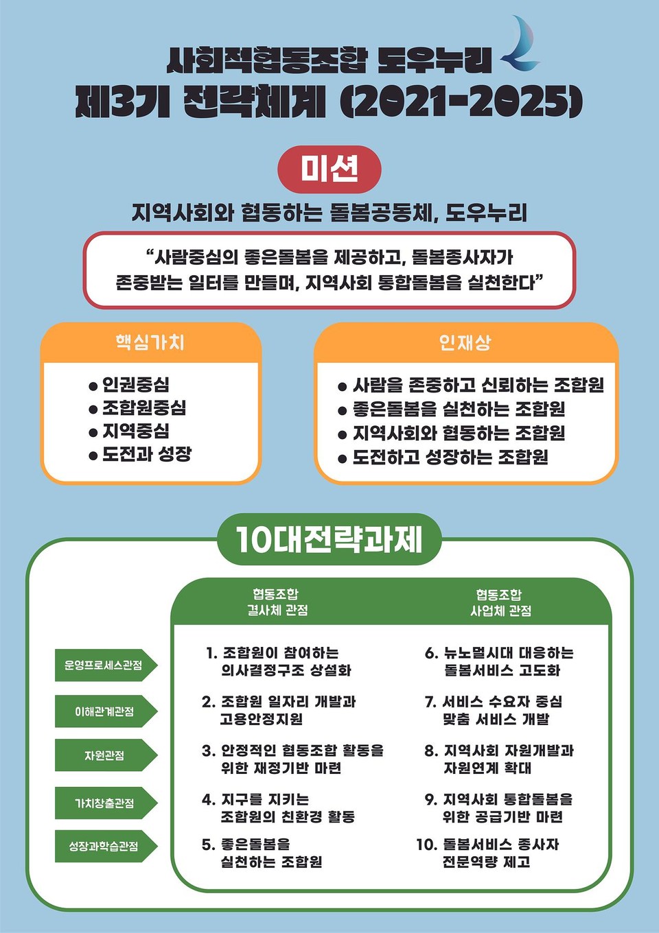 ▲ 비전 및 사명가치 - 제3기 도우누리 전략체계.