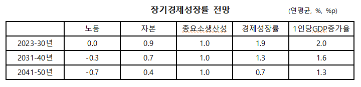 ▲ KDI, 「장기경제성장률 전망과 시사점」, 2022년 10월.