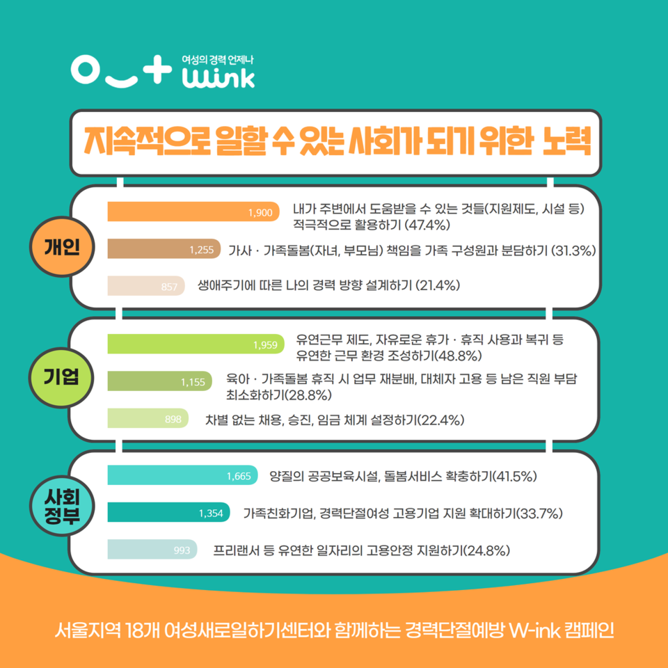 ▲ 2024년 경력단절예방 W-ink 캠페인 설문결과.  ⓒ서울광역여성새로일하기센터