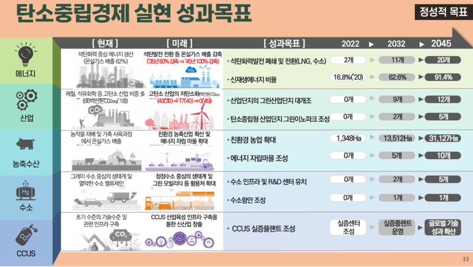 ▲ 충청남도 탄소중립경제 실현 성과목표. ⓒ충남도청 탄소중립경제과