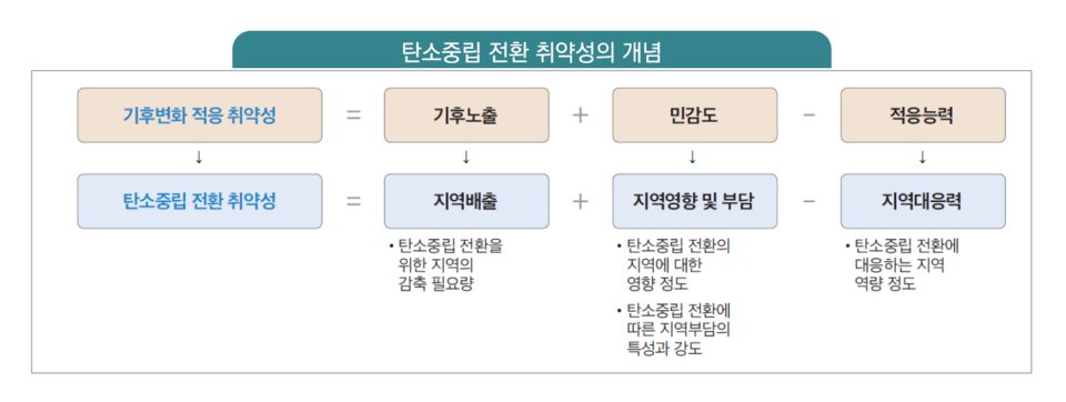 ▲ 탄소중립 전환 취약성의 개념. ⓒ국토연구원