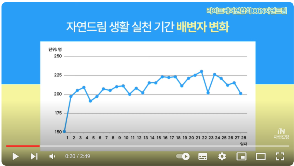 ▲ 자연드림 쾌변챌린지 결과 영상 화면 갈무리.