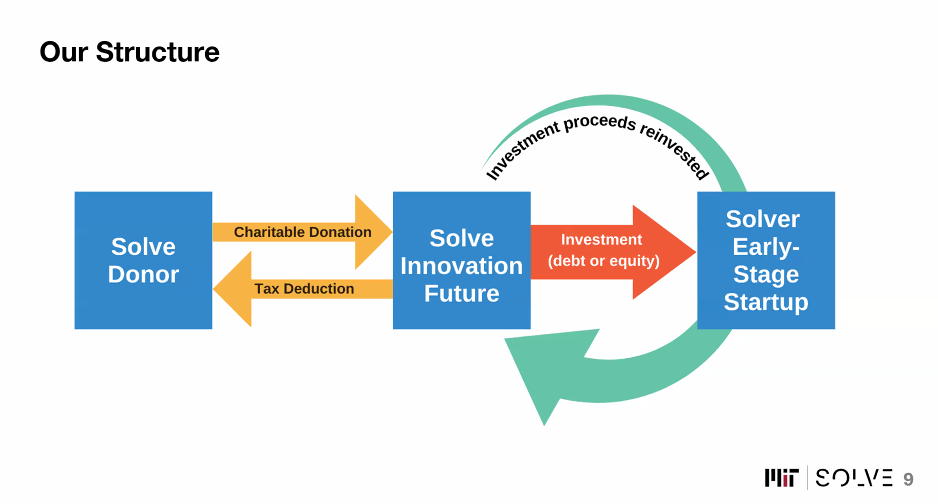 ▲ 솔브 이노베이션 퓨처의 구조. 케이시 교수 발표 자료 갈무리.