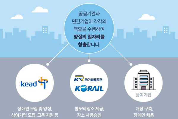▲ '철도역을 활용한 장애인 일자리 플랫폼 섬섬옥수 PROJECT' 자료 갈무리. ⓒ한국장애인고용공단