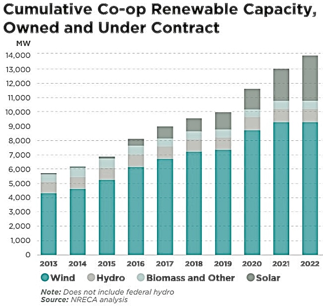 ▲ 미국 재생에너지 협동조합의 생산설비 규모.