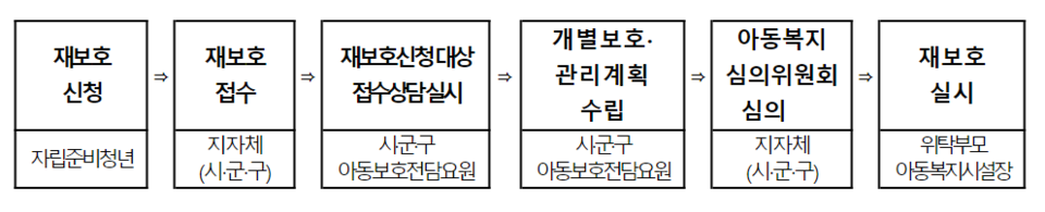 ▲ 자립준비청년 재보호 절차.