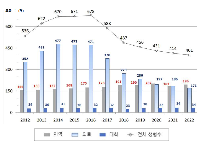 ▲ 소비자생활협동조합 수 증가 추이.