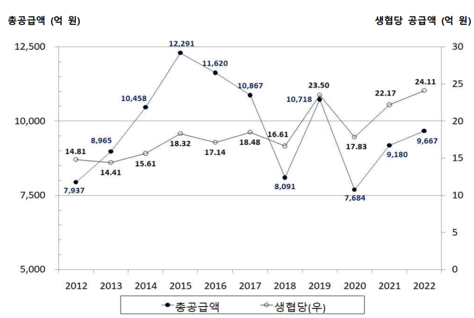 ▲ 소비자생활협동조합 공급액 증감 추이.