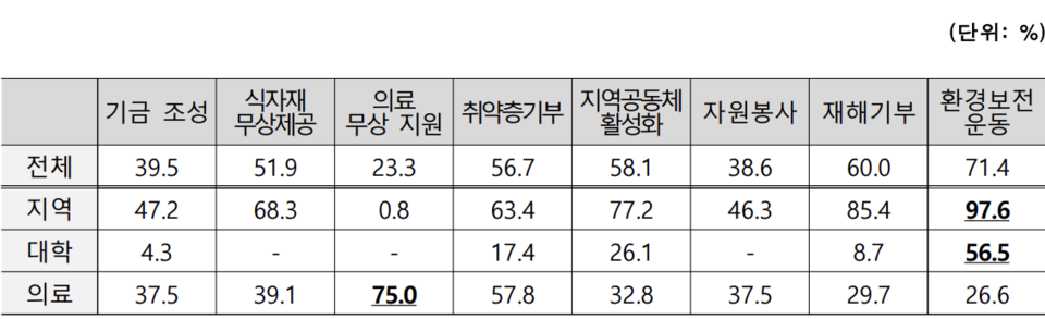 ▲ 표본생협의 사회 공헌 활동 현황.
