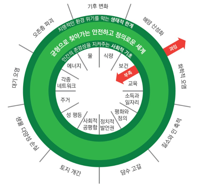 ▲ 영국의 경제학자 케이트 레이워스가 창안한 '도넛 다이어그램'. ⓒ도서출판 학고재 블로그 