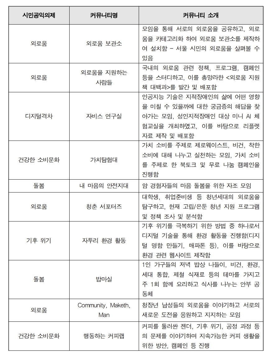 ▲ 당신 옆의 공익활동 10개 커뮤니티 세부내용.