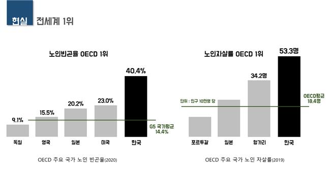 ▲ OECD 주요국 노인빈곤율, 노인자살률. ⓒ이도현 관장 발표 자료 갈무리.