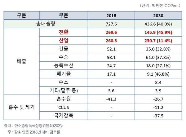 ▲ 2030 NDC 목표.