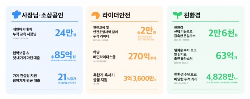 ▲ 우아한형제들이 '지속 가능을 위한 배민다운 약속'을 전사 발표하며 밝힌 2030 목표. ⓒ우아한형제들