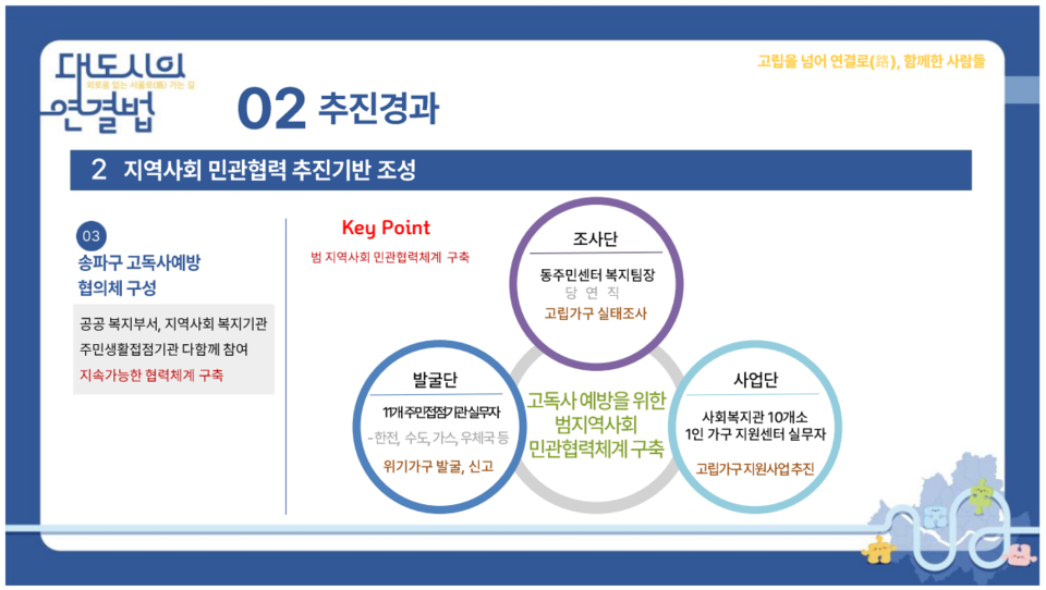 ▲ 차영미 송파구청 긴급복지팀장의 발표자료. 송파구 고독사예방 협의체.