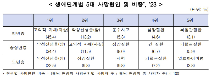 ▲ 생애단계별 사망원인통계. ⓒ통계청
