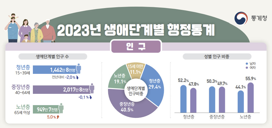 ▲ 생애단계별 행정통계. ⓒ통계청