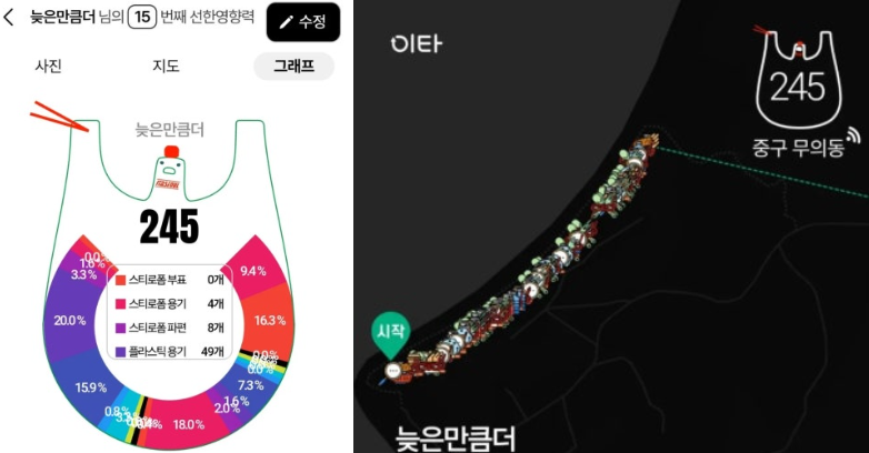 ▲ 이타서울이 제공하는 '이타시티' 앱에서 정화 활동의 성과를 데이터로 확인할 수 있다. 포그니 회원 제공.