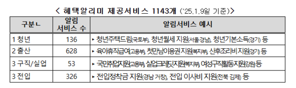 ▲ '25년 1월 9일 기준, '혜택알리미' 제공서비스 내역. ⓒ행정안전부