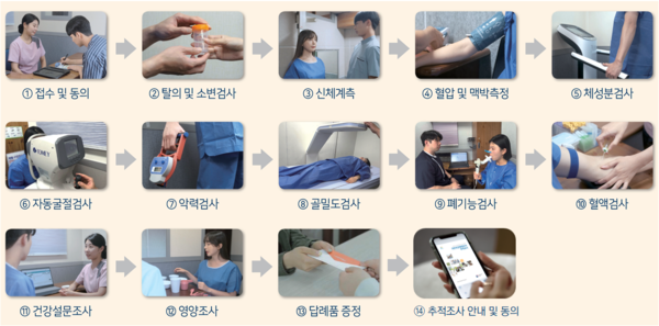 ▲ 2025년 조사수행 절차. ⓒ질병관리청