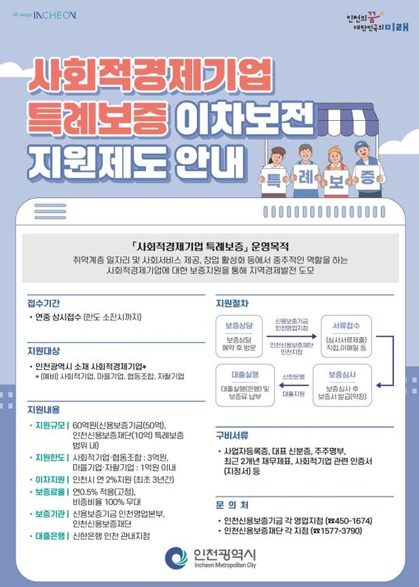 ▲ 인천광역시 '사회적경제기업 특례보증 이차보전 지원제도' 홍보물. ⓒ인천광역시