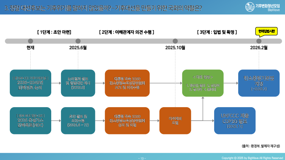 ▲ 김민 기후변화청년모임 빅웨이브 상임공동대표의 발표자료, 탄소중립기본법개정안을 '26년 2월까지 입법하기 위한 시기별 계획. ⓒ기후변화청년모임 빅웨이브