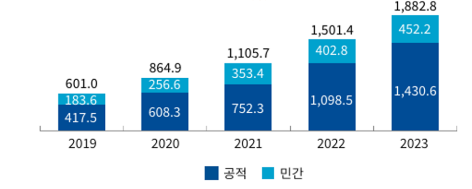 ▲ 연도별 ESG 금융 잔액 성장 추이.