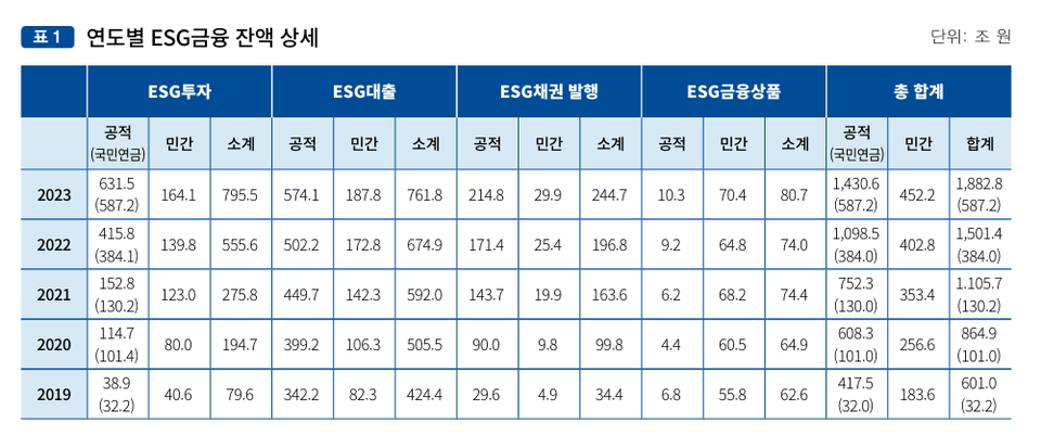▲ 연도별 ESG 금융 잔액 상세.