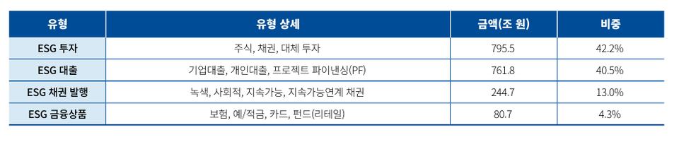 ▲ ESG 금융 유형 분류 기준 및 비중.