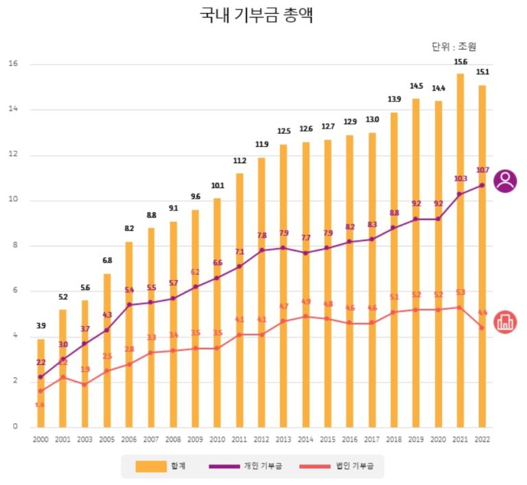 ▲ 2024년 국세청이 발표한 국내 기부금 총액. 그래프는 아름다운재단 기부문화연구소 제작. ⓒ아름다운재단