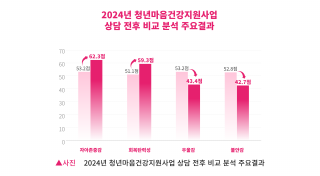 ▲ 2024년 청년마음건강지원사업 상담 전후 비교 분석 주요결과.