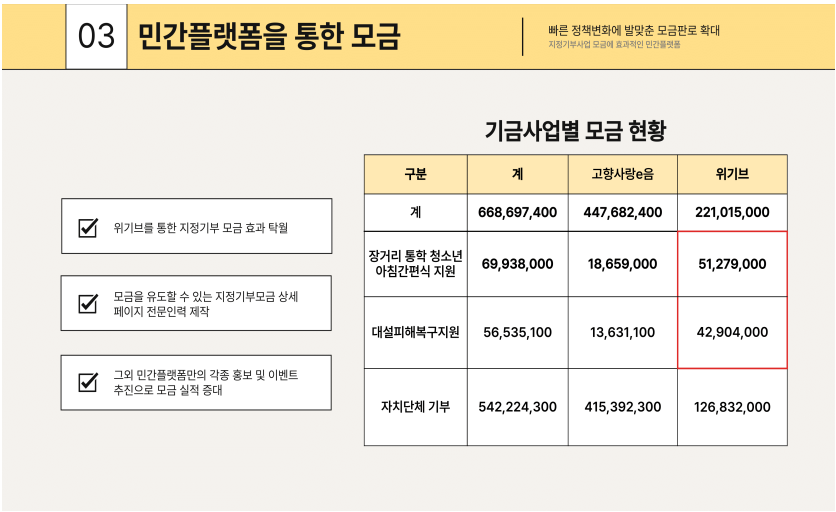 ▲ 장진수 경기 안성시 팀장(행정과) 발표 자료 갈무리. ⓒ한국지방자치학회 고향사랑기부제특별위원회