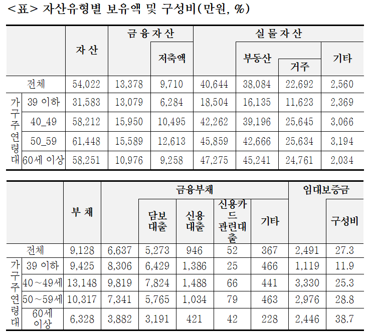 * 자료: 통계청, 「2024년 가계금융복지조사 결과」, 2024년 12월. 