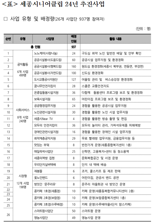 * 자료: 세종시니어클럽 내부 자료.