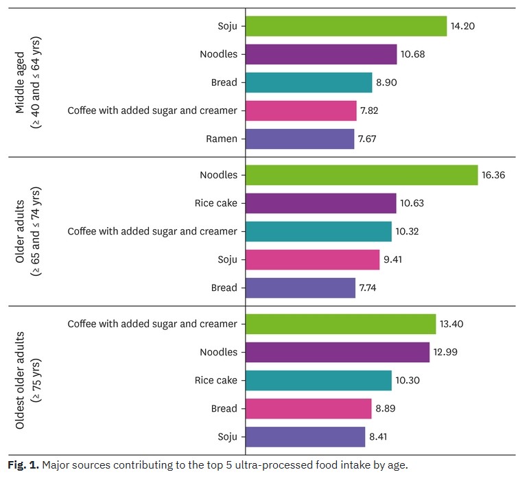 ▲ 한국 중·장년 및 노인의 연령별 초가공식품 섭취 현황과 주요 기여 식품. 국민건강영양조사(2016–2019년) 데이터 활용. 