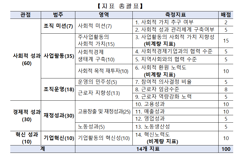 ▲ 지표 총괄표 - 3개의 평가 관점에 따라 5개 범주, 총 14개 지표로 구성.