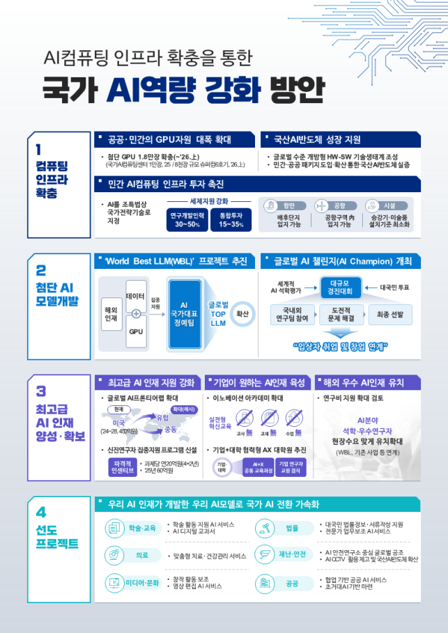 ▲ AI컴퓨팅 인프라 확충을 통한 국가 AI역량 강화 방안. ⓒ국가인공지능위원회
