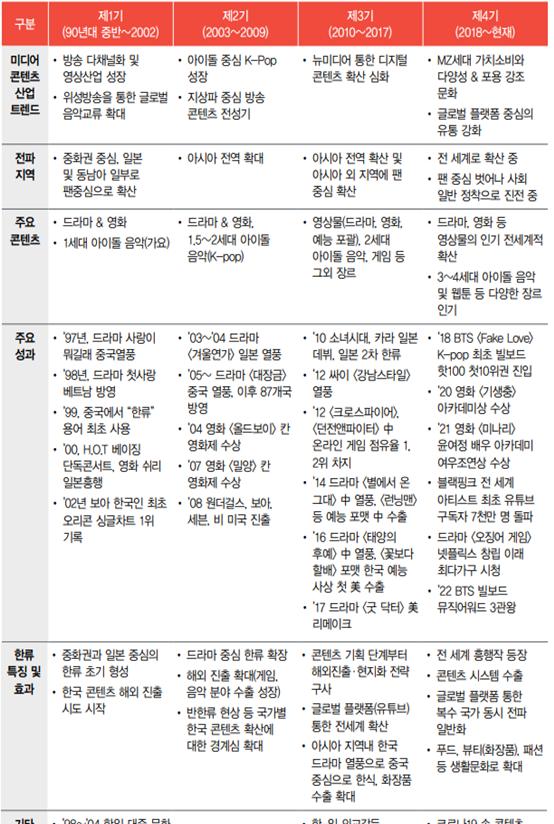▲ 한류의 발전. 